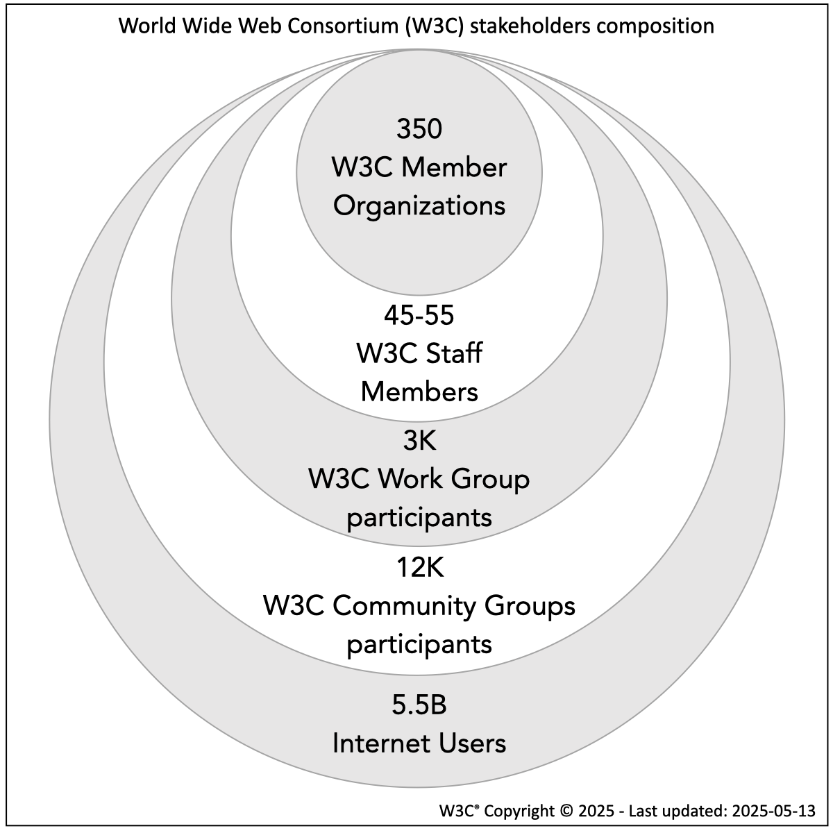 W3C stakeholder composition: 350 W3C Members, 45-55 W3C Staff members, 3K W3C work group participants, 12K W3C Community Groups participants, 5.5B internet users