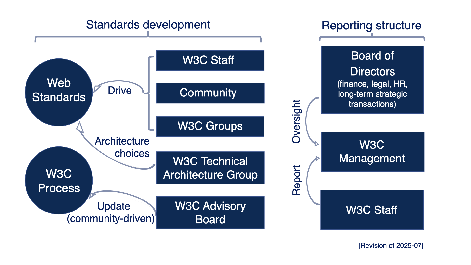 Diagram explaining the standards development process on one side, and the reporting structure on the right. Web standards work is driven by W3C Staff, the community, W3C work groups and the W3C Director. The W3C TAG makes architecture choices that impact Web standards. The W3C AB updates the W3C Process with help from the community. The reporting structure is layered so that W3C Staff reports to W3C Management which reports to the Board of Directors in charge of finance, legal, HR matters and long-term strategic transactions.